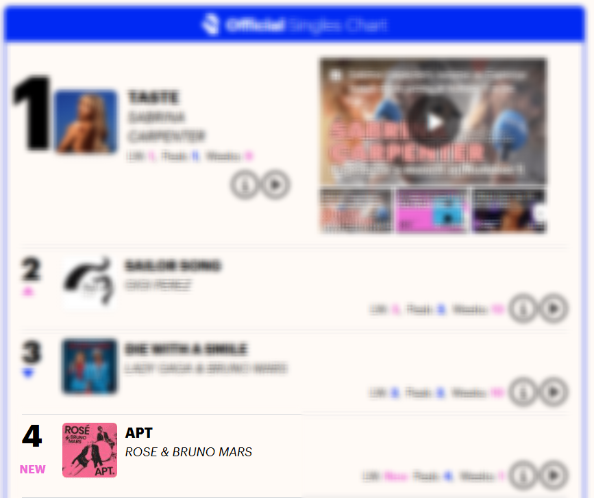 로제 아파트 (APT) 로제 브루노 마스 협업 K팝 글로벌 인기 로제 퍼펙트 올킬 스포티파이 글로벌 차트 1위 영국 오피셜 싱글 차트 아파트 해외 반응 아파트 외신 반응 한국어 발음 APATEU K팝 인기 요인 아파트 음원 성과 로제 뮤직비디오 조회수 NME 로제 아파트 평가 빌보드 로제 평가 롤링스톤 로제 평가 아파트 중독성 아파트 음원 차트 성적 K팝 차트 성과