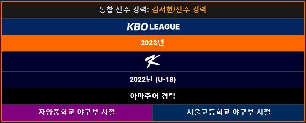 야구선수 김서현 기록