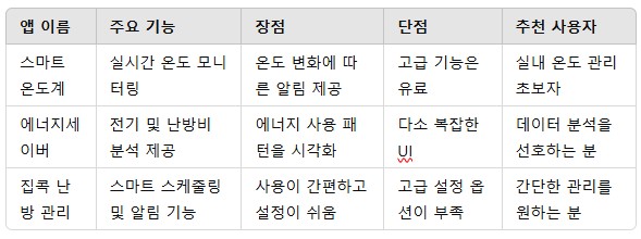 2. 난방 관리에 유용한 추천 앱 비교2
