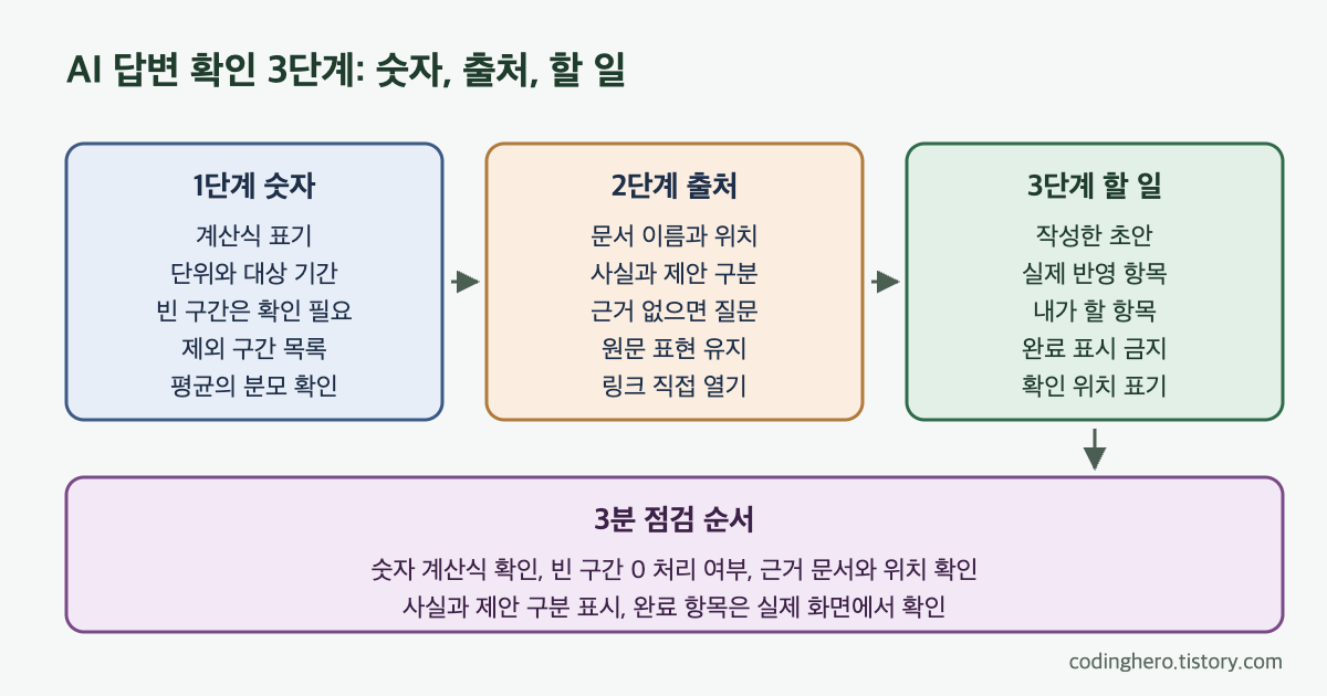 숫자, 출처, 할 일 3단계 확인 항목과 3분 점검 순서를 보여 주는 흐름도