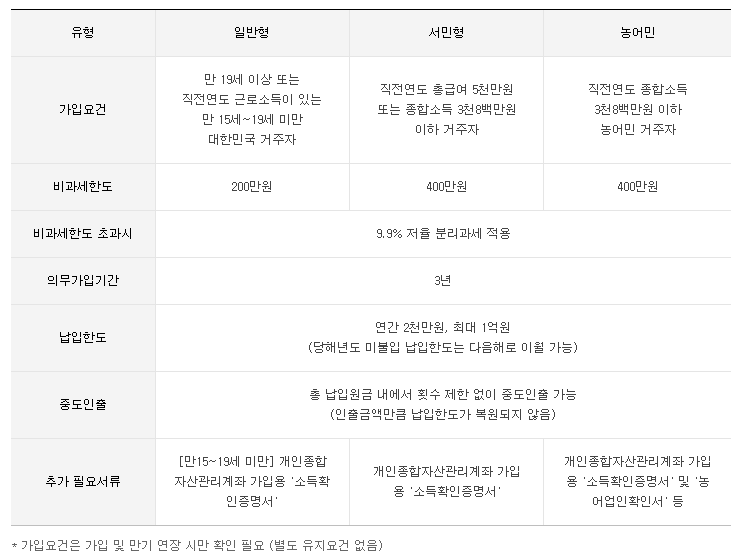 ISA가입요건과 혜택