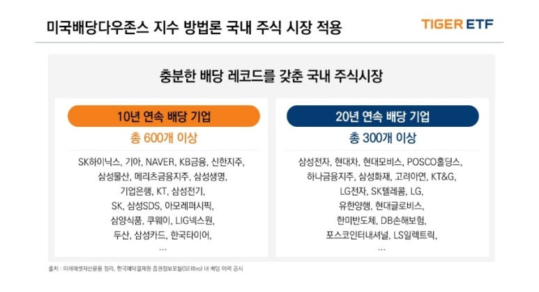 TIGER 코리아배당다우존스 ETF - SCHD 방법론 적용