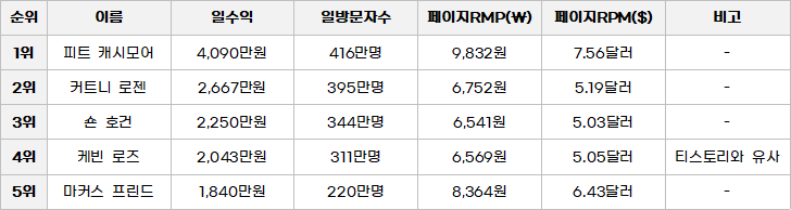 구글 애드센스의 페이지 RPM