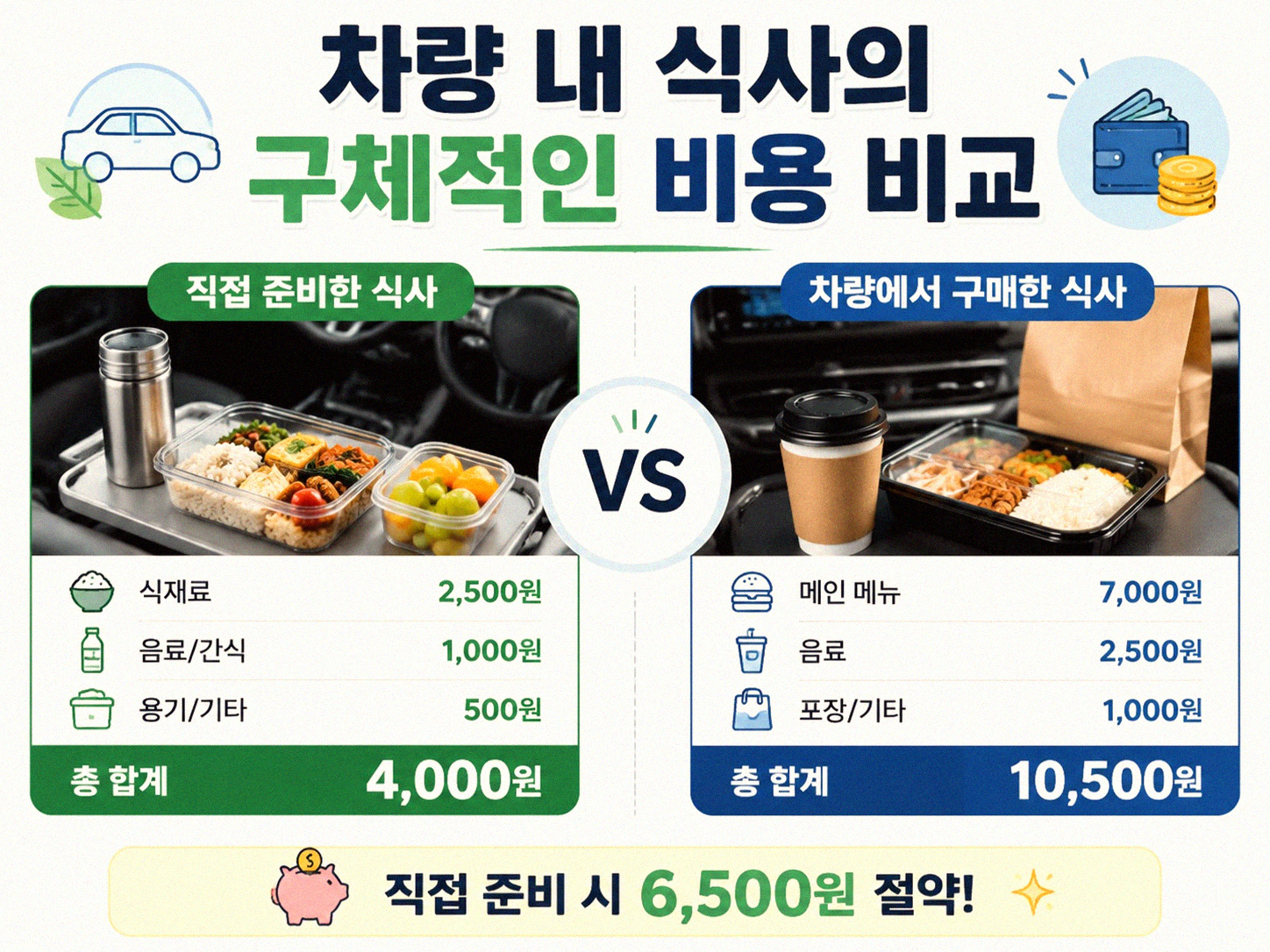 차 안 점심, 외식비가 얼마나 줄었을까