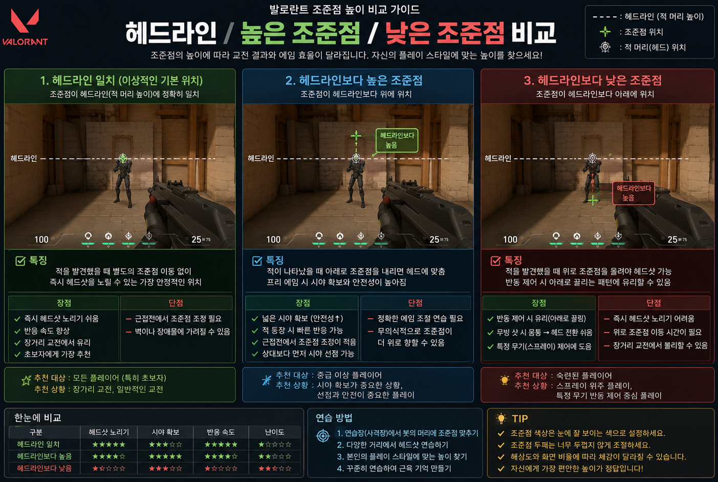 발로란트 헤드라인 조준 비교