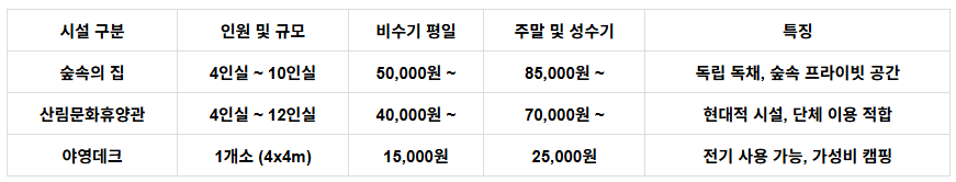 문성자연휴양림
