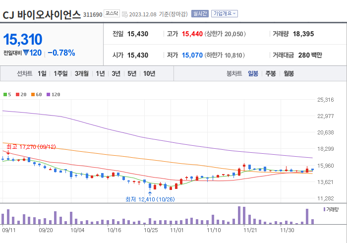 CJ바이오사이언스 3개월 주가(일봉)