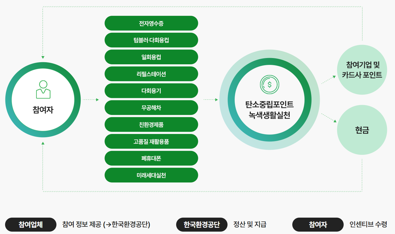 탄소중립실천포인트 녹색생활실천 – 대한민국 누구나 최대 7만원 받아가세요!