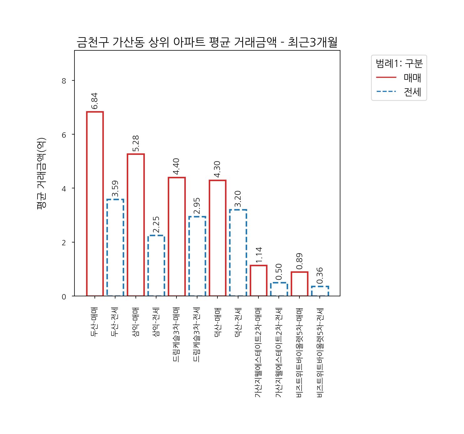 서울시 금천구 아파트 전세 매매
