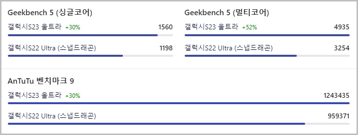 갤럭시 S22 울트라 vs S23 울트라 cpu 벤치마크