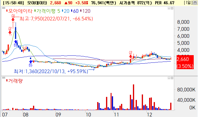 모아데이타 무상증자 이벤트 종료이후 주가흐름