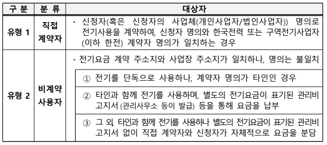 소상공인 전기료 지원사업 대상 신청방법