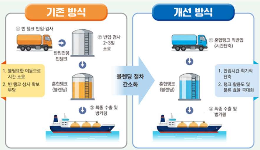 선박유 블렌딩화 전과 후 인포그래픽