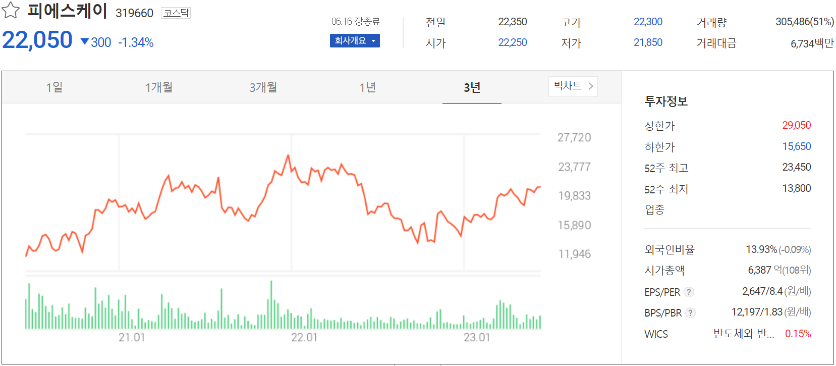 피에스케이 - 주가 정보(2023.06.16)
