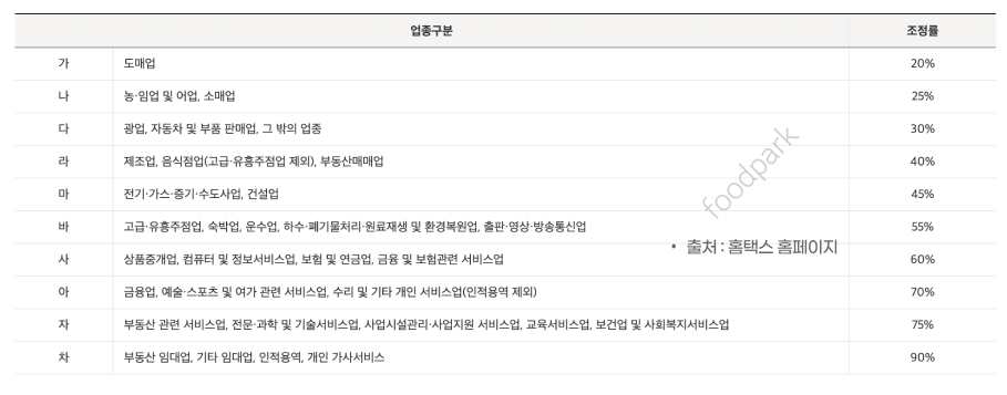 근로장려금 신청