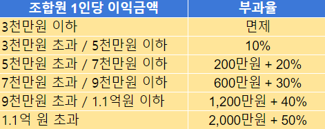 재초환-부담금-부과율표