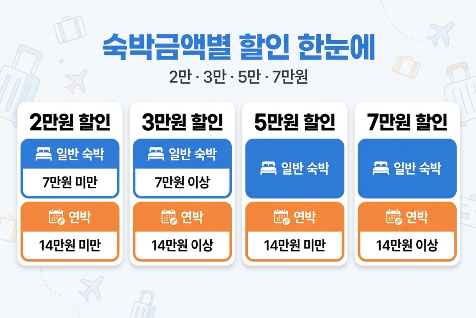 2026 숙박 세일 페스타 일반 숙박과 연박 상품별 2만원 3만원 5만원 7만원 할인 조건