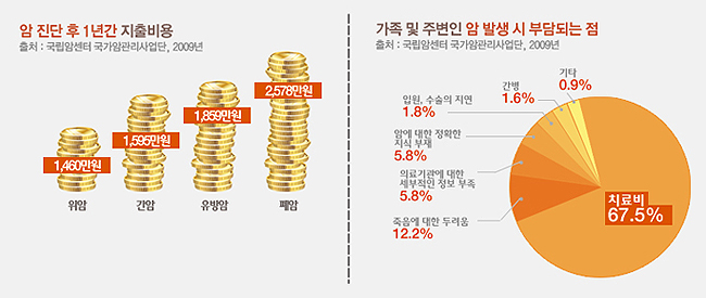 고액암