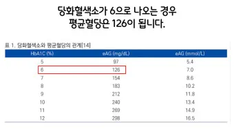 나이별 당화혈색소 수치 목표 기준_9