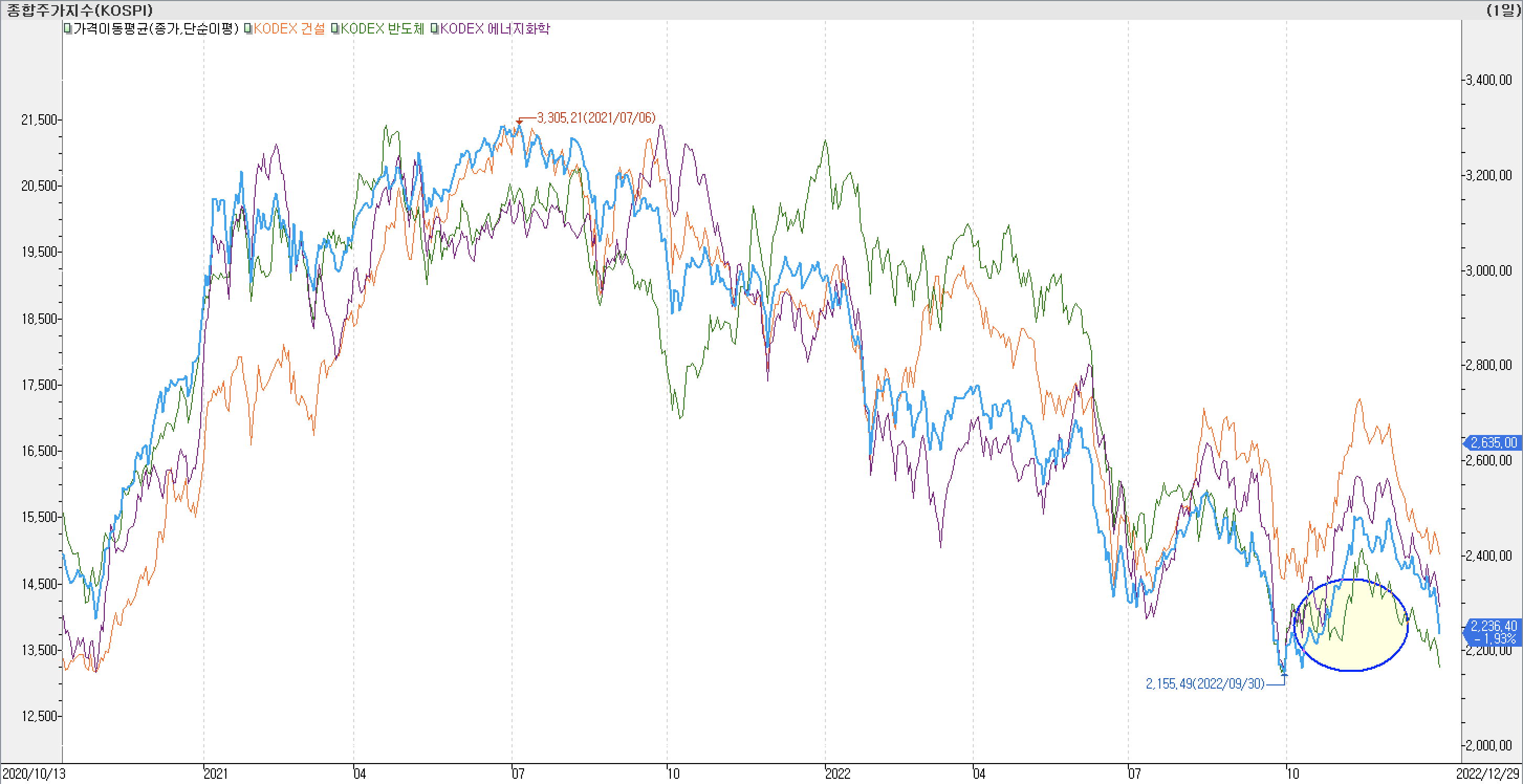 [4. 종합주가지수 vs. KODEX 건설, KODEX 반도체, KODEX 에너지화학]