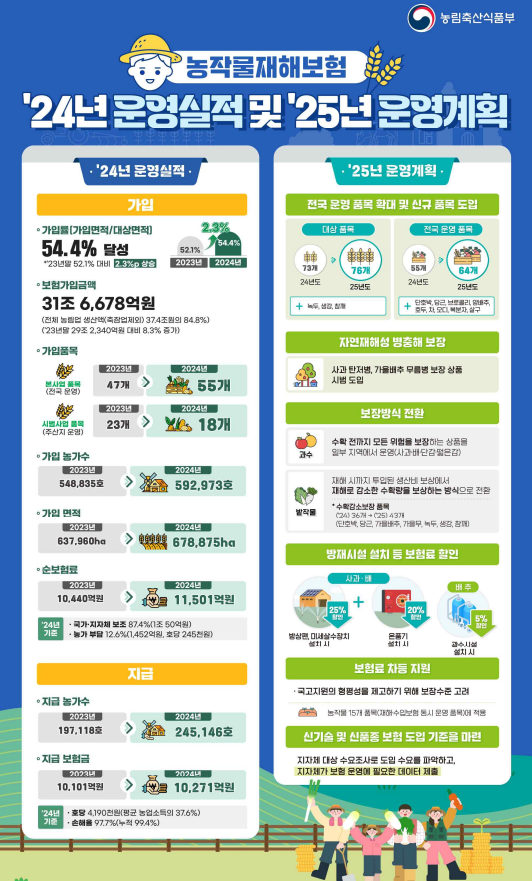 농작물 재해보험: 가입 조건부터 신청