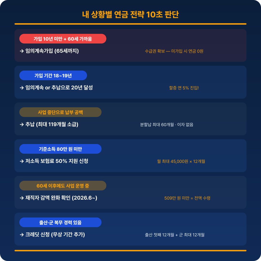 자영업자 국민연금 계산