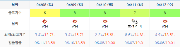 정남진CC (JNJCC) 골프장 날씨 0405