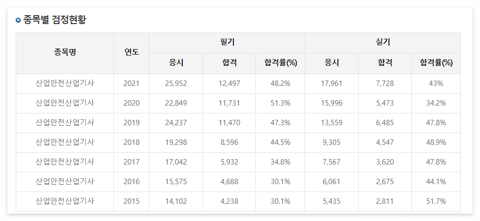 산업안전산업기사 시험일정