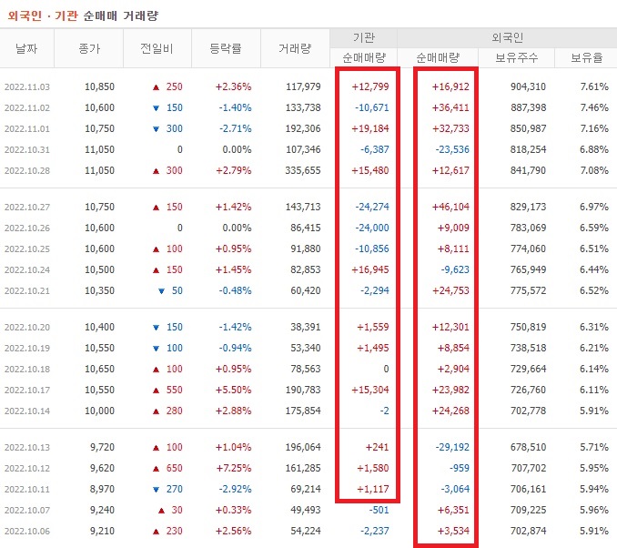 휴비츠 10월 ~ 11월 외국인 기관 순매수