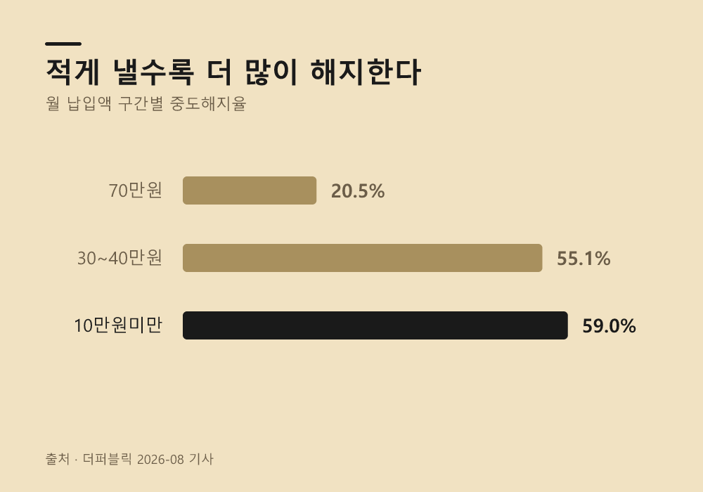 36개월 미만 해지 시 불이익은 무엇일까?