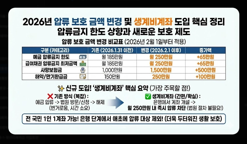 생계비통장 압류보호 한도 250만원 [2026년 상향] 변경 내용 및 적용 시기 안내