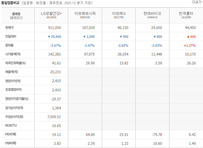LG생활건강 주가 전망