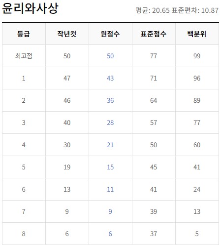 6월 모의고사 등급컷