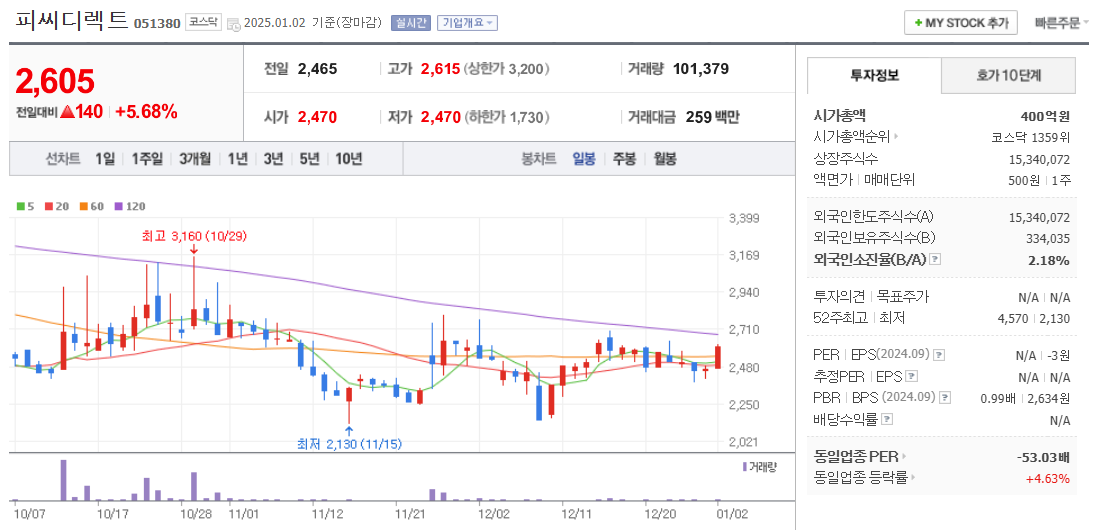 드론 관련주 피씨디렉트 주가 차트
