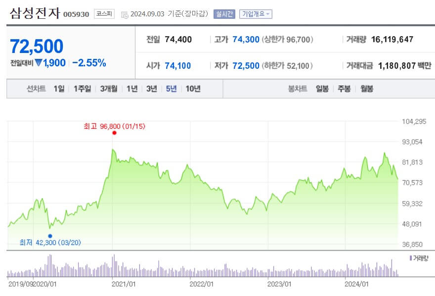 삼성전자 주가