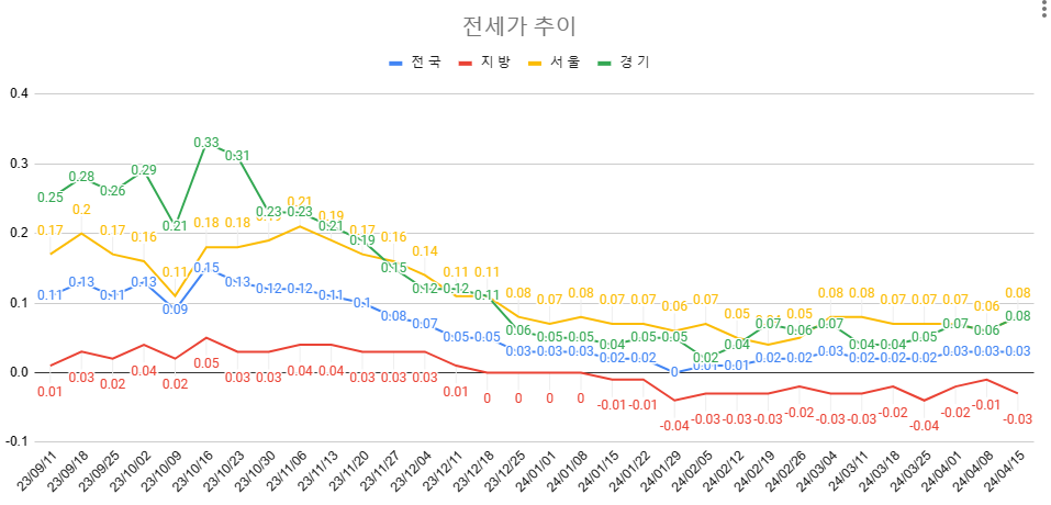4월 3주차 전세가 추이