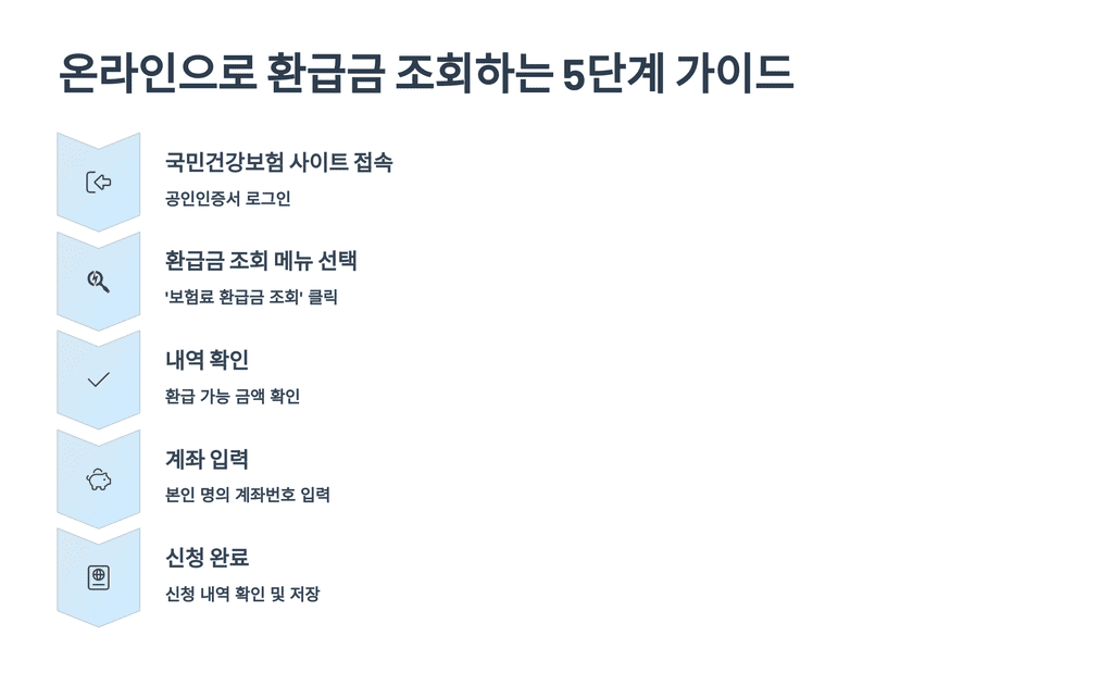 온라인으로 환급금 조회하는 5단계 가이드