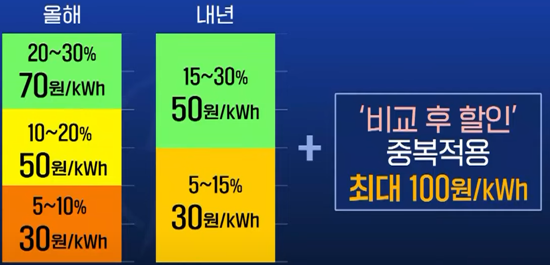 한전 에너지캐시백 신청방법