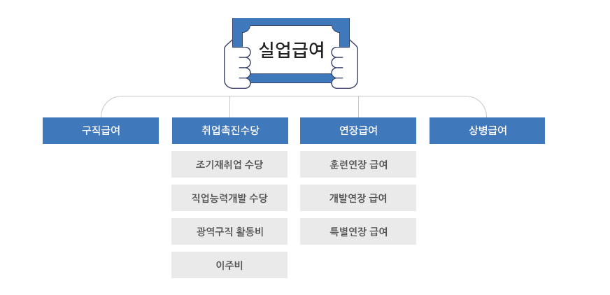 실업급여