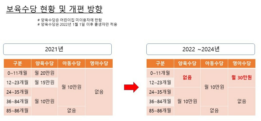 양육수당 아동수당 영아수당