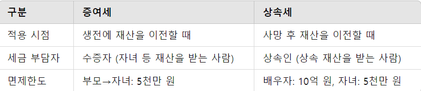증여세와 상속세의 차이점