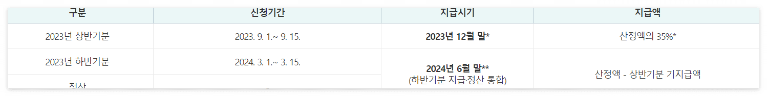 근로장려금 반기 신청제도 신청자격 신청방법