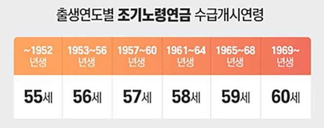 조기노령연금 수급개시 연령