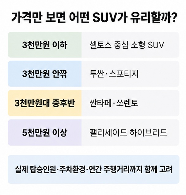 3천만원 이하 소형 SUV부터 5천만원 이상 대형 SUV까지 예산과 공간 목적에 따른 SUV 선택 기준을 정리한 인포그래픽