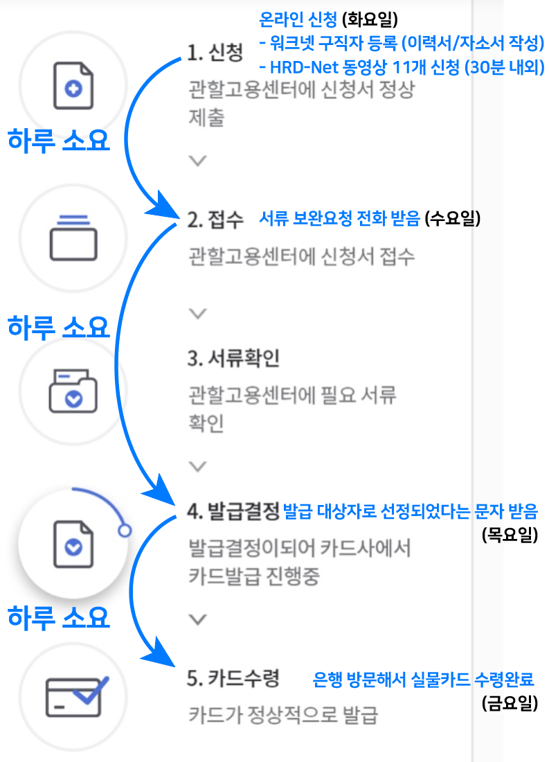 국민내일배움카드-발급-시간