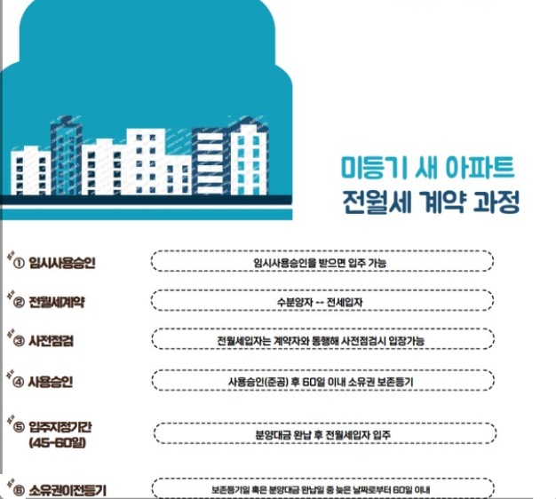 계약 과정