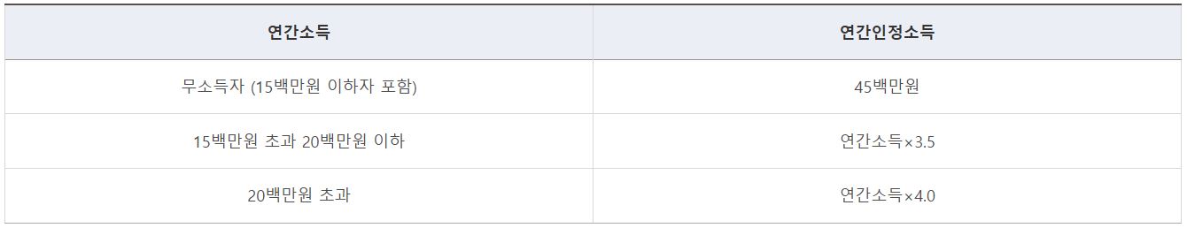 버팀목 전세자금 대출의 담보별 대출 한도