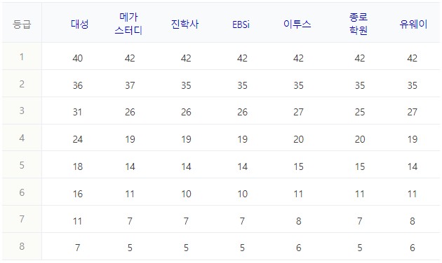 6) 생명과학2 과목 정답표와 예상등급컷