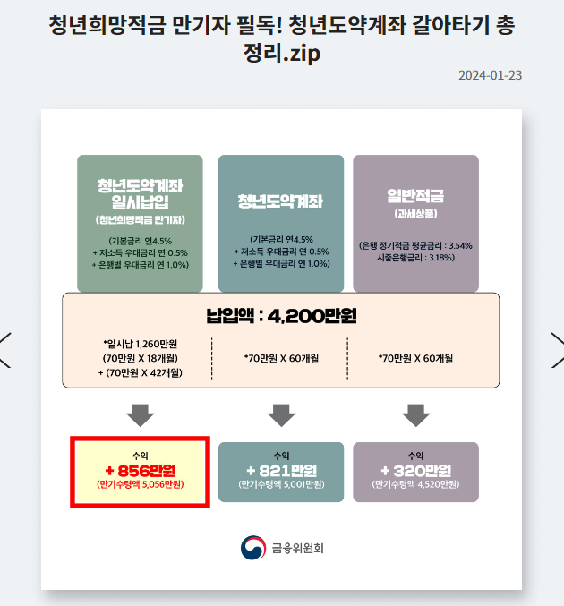 청년희망적금 만기