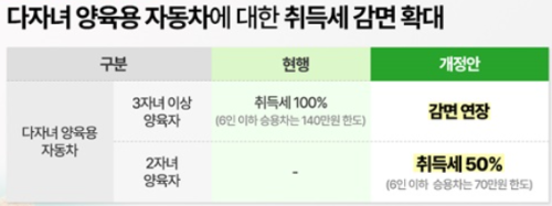 다자녀자동차취등록세